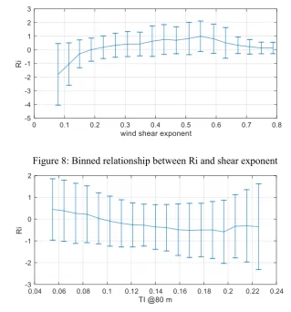 Figure 8: Binned relationship between Ri and shear exponent 
