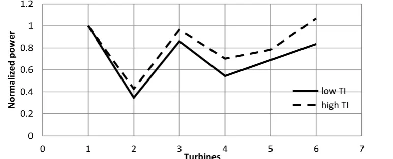 Figure 11: Wake development for high and low turbulence intensity  