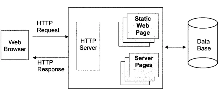 Figure 2.2 the structure of web applications 