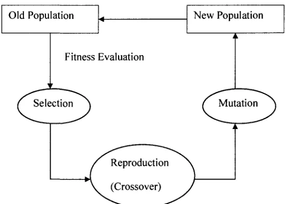 Figure 4.2 block diagram of basic GA cycle 44 