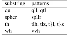 Table 2: Some example clusters.