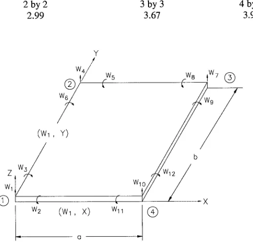 Table 4 Values of k for a Fixed Plate under Uniform Compression in Two Directions. Known Value of k = 4.4 
