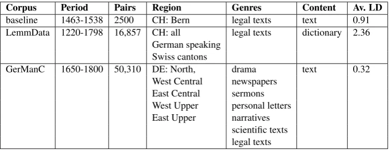 Table 1: Corpora used in this case study.