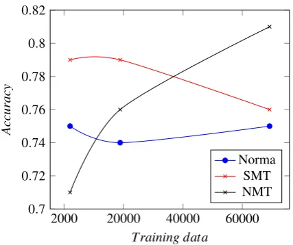Figure 2: Word accuracy averaged over 10 foldsfor different sizes of the training set.