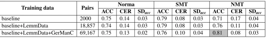 Table 2: Averaged evaluation results, i.e., accuracy (ACC) and character error rate (CER) over 10 folds.