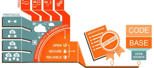 Fig 4:. The Cisco IoT/M2M architecture  