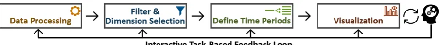 Figure 1: The workﬂow of our novel visualization system: based on the analysis task, the user splitsdocuments into sentences, extracts and ﬁlters for relevant linguistic factors (=dimensions) as well ascustomized or pre-deﬁned time periods
