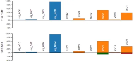 Figure 3: Difference histograms for the distribu-tion of subject case and word order in transitivesentences in Old versus Modern Icelandic.