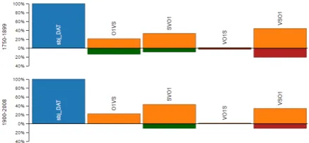 Figure 4: Word order within the past two time pe-riods from Range B for dative subjects