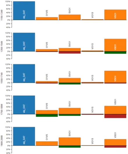 Figure 5: Word order and subject case for RangeB: The blue bars represent the general distributionof subject case within the ﬁltered data set (sen-tences containing a subject, a direct object anda verb)