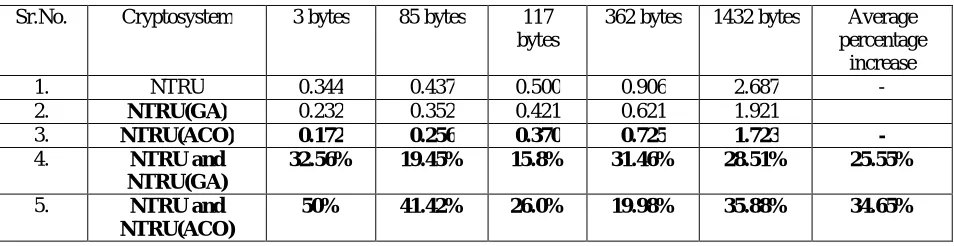 Table 1: Comparison of various cryptosystems with optimized NTRU for different length of messages with respect to simulation time in seconds