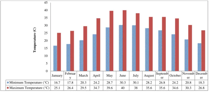 Figure 1. 1: Average Minimum and Maximum Temperature in Oman (DGM, 2018)  While  there  have  been  several  concepts  and  methods  to  improve  safety  performance  and  avoid  accidents  at  the  construction  site,  safety  culture  and  safety  climat