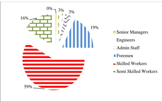 Figure 2. 6: Distribution of foreigner workers in construction organizations of Oman  (OSC, 2016) 0%  3% 3%  19% 59% 16%  Senior ManagersEngineersAdmin StaffForemenSkilled Workers Semi Skilled Workers