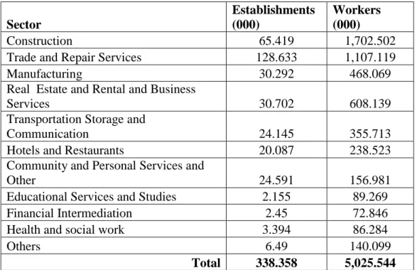 Table 2. 2: Number of Establishments and Workforce in Different Economic Sectors  of U.AE (MHRE, 2018)  Sector   Establishments (000)  Workers (000)  Construction  65.419  1,702.502 