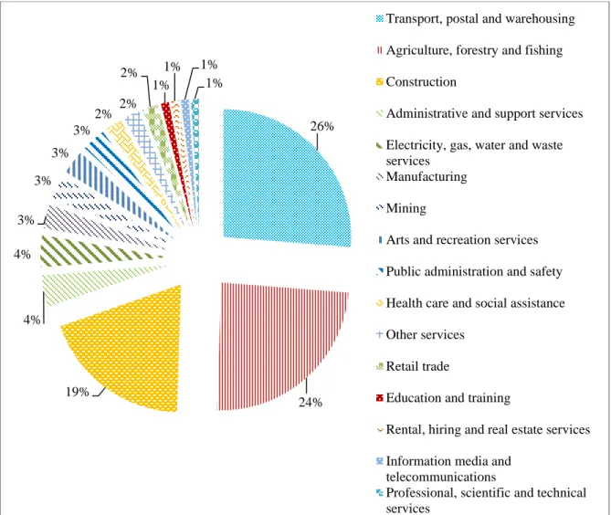 Figure 2. 12: Distributions of Fatalities in Australian Industries (SWA, 2018)  The  next  section  describes  the  occupational  safety  and  health  in  GCC  countries  with  a  specific reference to Oman