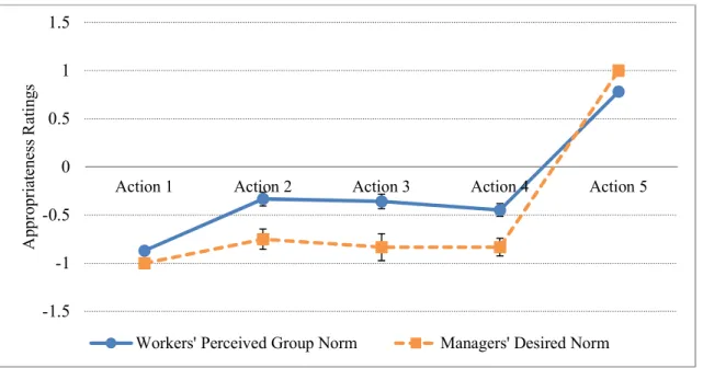 Figure 2.1 Workers' Perceived Group Norms and Managers' Desired Norms 
