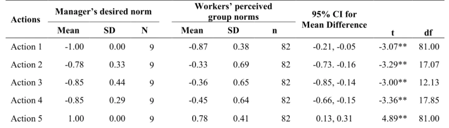 Table 2.3 Results of Independent t-tests between Managers' Desired Norms and Workers'  Perceived Group Norms 