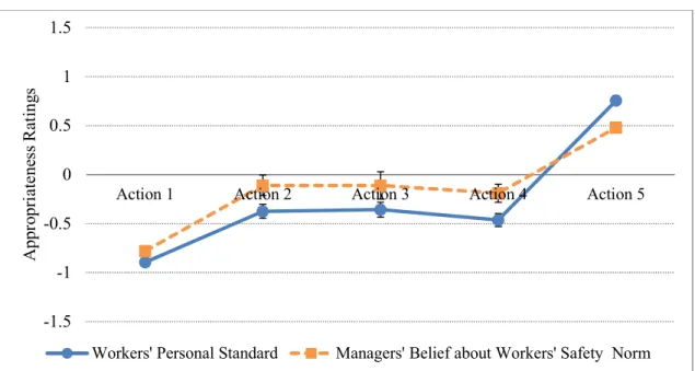 Figure 2.2 Workers' Personal Standards and Managers' Belief about Workers' Safety Norms 