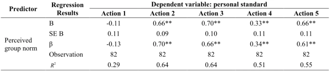 Table 2.4 Results of OLS Regression for the Relationship between Workers' Personal Standards  and Perceived Group Norms 