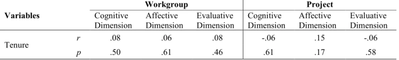 Table 2.7 Correlation between Workers tenure and Salience of Social Identity 