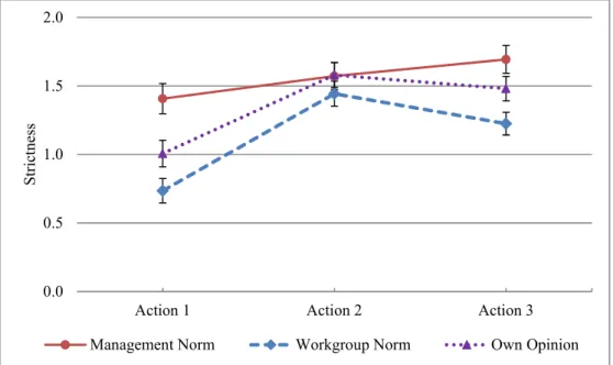 Figure 3.2 Management Norm, Workgroup Norm, and Workers' Own Opinion 