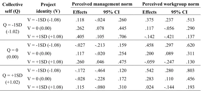 Table 3.4 Conditional Effects of Perceived Management Norm and Perceived Workgroup Norm  on Safety Behavior 
