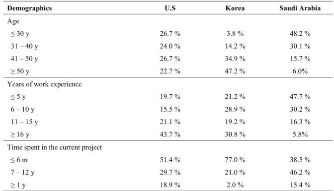 Table 4.1 Demographics of Participants in the Three Countries 