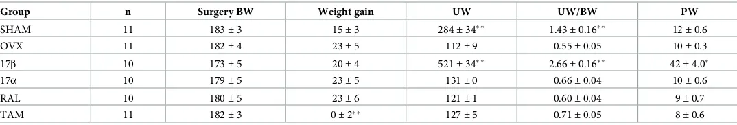 Table 1. Body weight (BW), uterus weight (UW), and pituitary gland weight (PW) of female rats.