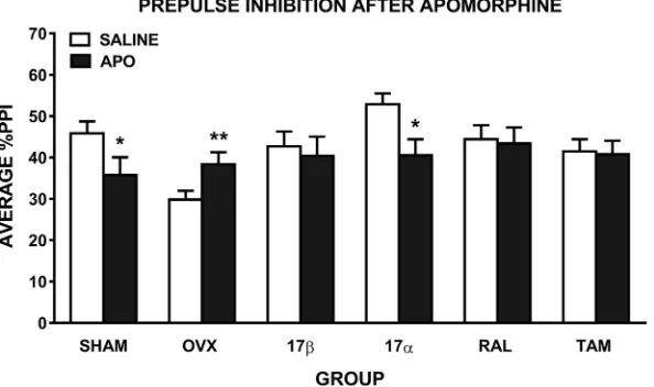 Fig 3. Mean ± SEM %PPI in female rats treated with saline and 0.1 mg/kg of apomorphine (APO)