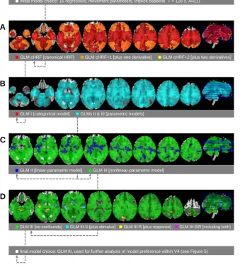 Figure 3. Sequential model selection for orientation pop-out processing. This ﬁgureshows selected-model maps (SMM) obtained from group-level model selection performedin several steps (see Section 4) and displays the likeliest frequency (LF) for the selecte