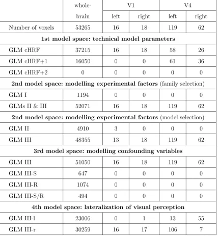 Table 1. Sequential model selection for orientation pop-out processing. This table breaksdown model selection results for the four model spaces reported earlier (see Figures 3and 5)