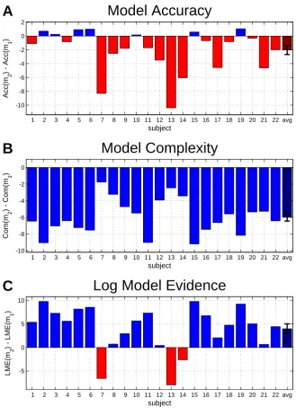 Figure 4. Accuracy and complexity for categorical and parametric model. This ﬁguregreater LME) for either GLM I (red) or GLM II (blue)