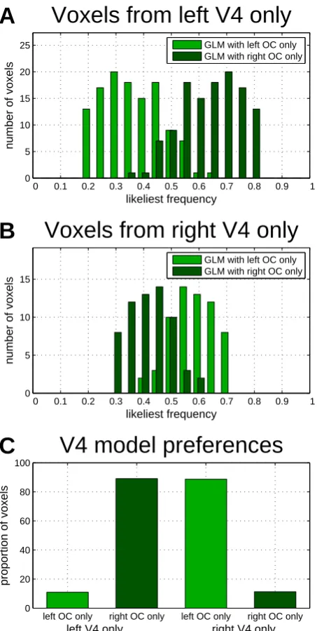 Figure 5. Conﬁrming lateralization of visual cortex via model selection. This ﬁgureillustrates the application of model selection to answer questions about functional neu-roanatomy