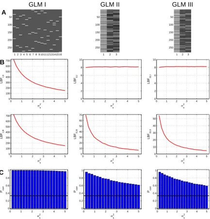 Figure 6. Simulation performance of non-nested model selection. (A) Design matrices ofthe three models that were used in this simulation
