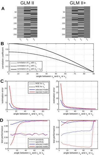 Figure 7. Simulation performance of nested model comparison. (A) Design matrices ofor the rejected model (red) as a function of their vector angle with(dashed) and speciﬁcity (dotted) of an omnibus F-test on the common parametersxas a function of their vec