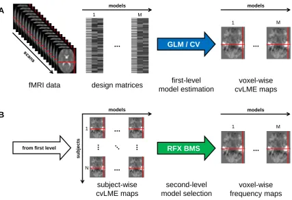 Figure 1. Model selection for general linear models in fMRI data analysis. This ﬁguresummarizes our approach of cross-validated Bayesian model selection (cvBMS)