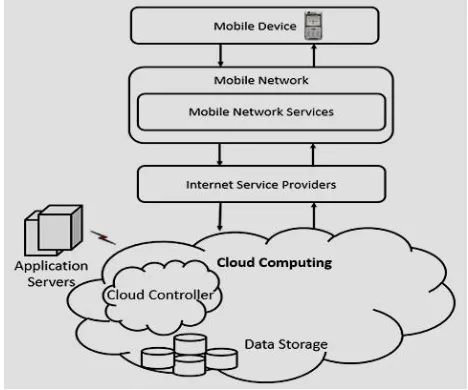 Fig 1: End to End Mobile Cloud Computing Security Architecture  