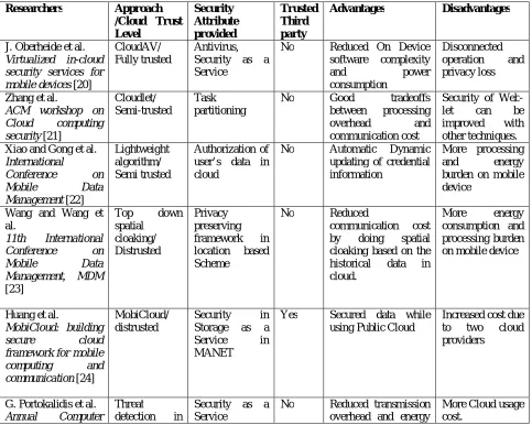 Table 1.  Comparisons analysis of various technique proposed by the researcher to solve Security and Privacy Issues in MCC  