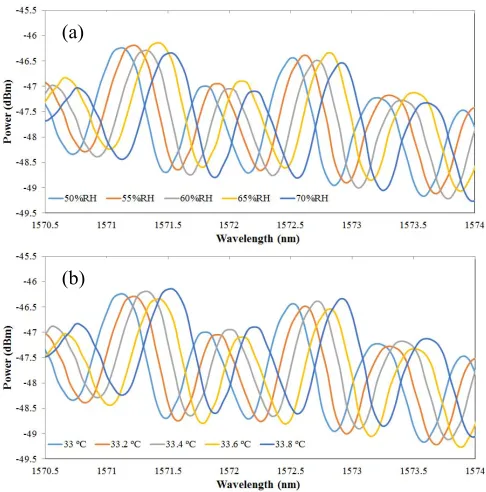 Fig. 4.Microscope image for MZI-SMTF-1: (a) d1 = 3.75 μm and(b) d2 = 4.53 μm.