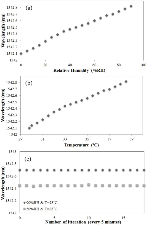 Figure 9 (a) and (b) show the displacement of the