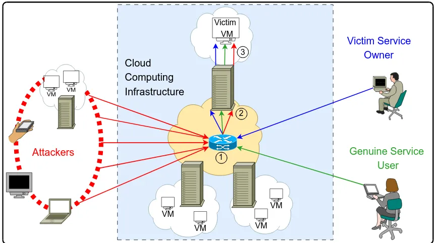 Figure 1: DDoS attacks targeted at cloud services