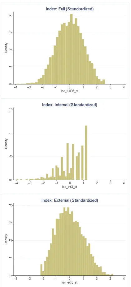 Figure 2: Distribution of Alternate Locus of Control Indices