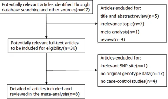Table 1. Characteristics of individual studies included in the meta-analysis