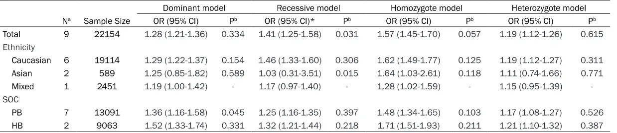 Table 2. Meta-analysis results of association between rs10993994 polymorphism and prostate cancer risk