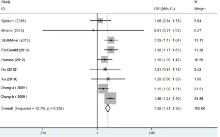 Figure 2. Forest plots of the association between rs10993994 polymorphism and prostate cancer susceptibility in dominant model.