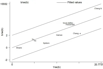 Figure 3. Forest plots of subgroup analysis of the association between rs10993994 polymorphism and prostate cancer susceptibility in dominant model