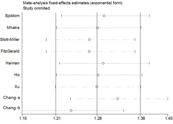 Figure 6. Begg’s funnel plot of publication bias test in the dominant model.