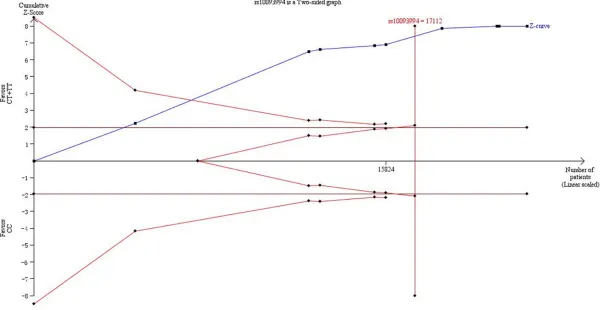 Figure 7. Trial sequential analysis of the association between rs10993994 polymorphism and the risk of prostate cancer