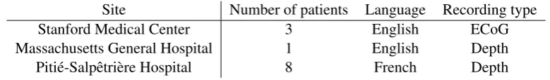Table 1: Recording site information.