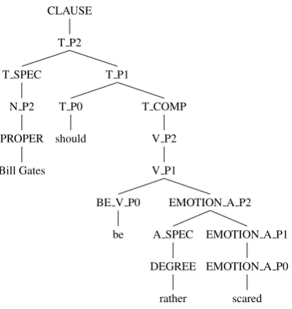 Figure 2: Example analysis from X-bar grammar.P,{0, 1 2} annotations indicate bar level, i.e V P2means verb phrase, and should is analyzed as aprojection of tense (T).